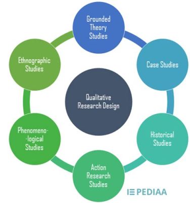  Research Design: A Spiral Approach for Qualitative and Quantitative Research -  Bir Sanat Eseri Gibi Yapılandırılmış Araştırma Tasarımı ve Nitel-Nicel Yöntemlerin Birleşimi